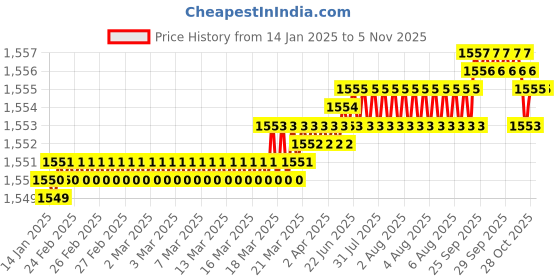 moglix.com YG-1 55mm 2 Flute X-power Rib Processing End Mill, EM883971 yg-1 Price History Graph from 14 Jan 2025 to 5 Nov 2025