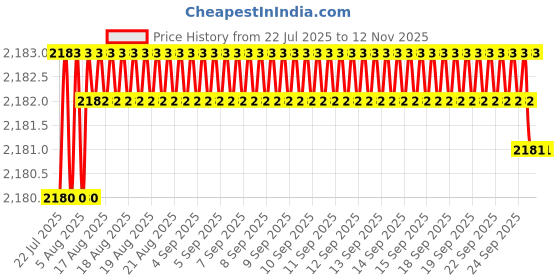 moglix.com YG-1 55mm 2 Flute X-power Rib Processing End Mill, EM883978 yg-1 Price History Graph from 22 Jul 2025 to 11 Nov 2025