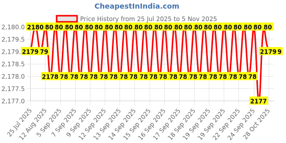 moglix.com YG-1 55mm 2 Flute X-power Rib Processing End Mill, EM883979 yg-1 Price History Graph from 25 Jul 2025 to 4 Nov 2025