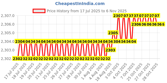moglix.com YG-1 55mm 2 Flute X-power Taper End Mill, EM837040 yg-1 Price History Graph from 17 Jul 2025 to 5 Nov 2025