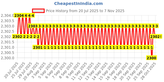 moglix.com YG-1 55mm 2 Flute X-power Taper End Mill, EM837915 yg-1 Price History Graph from 20 Jul 2025 to 5 Nov 2025