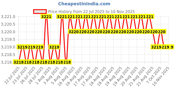 moglix.com YG-1 55mm 2 Flute X-power Taper End Mill, EM847904 yg-1 Price History Graph from 22 Jul 2025 to 9 Nov 2025