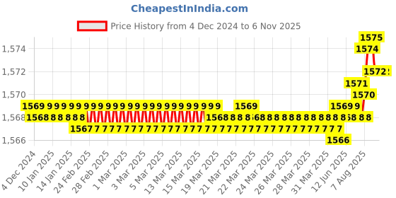moglix.com YG-1 55mm 3 Flute Carbide End Mill, E5H22040 yg-1 Price History Graph from 4 Dec 2024 to 6 Nov 2025