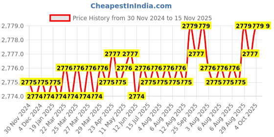 moglix.com YG-1 55mm 3 Flute Carbide End Mill, EM553120 yg-1 Price History Graph from 30 Nov 2024 to 15 Nov 2025