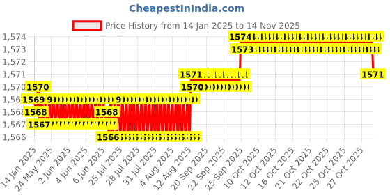 moglix.com YG-1 55mm 3 Flute Carbide Long Neck End Mill, E5D70025 yg-1 Price History Graph from 14 Jan 2025 to 12 Nov 2025