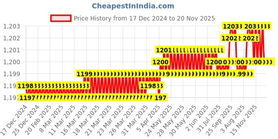 moglix.com YG-1 5.5mm 3 Flute Carbide Short End Mill, EG425055 yg-1 Price History Graph from 17 Dec 2024 to 19 Nov 2025