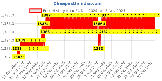 moglix.com YG-1 5.5mm 3 Flute Carbide Short End Mill, EM425055 yg-1 Price History Graph from 24 Dec 2024 to 13 Nov 2025