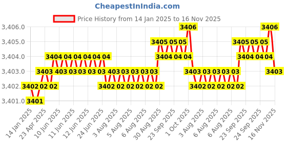 moglix.com YG-1 55mm 3 Flute Flat Miniature X- Power End Mill, EM846120 yg-1 Price History Graph from 14 Jan 2025 to 16 Nov 2025