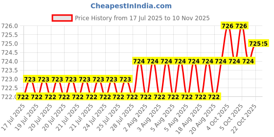 moglix.com YG-1 5.5mm 3 Flute HSSCo8 Short End Mill, E4551055 yg-1 Price History Graph from 17 Jul 2025 to 10 Nov 2025