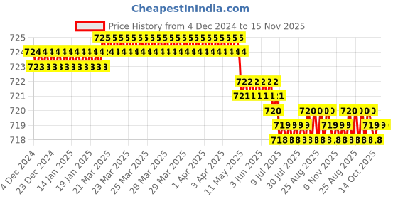 moglix.com YG-1 5.5mm 3 Flute HSSCo8 Short End Mill, E4553055 yg-1 Price History Graph from 4 Dec 2024 to 15 Nov 2025