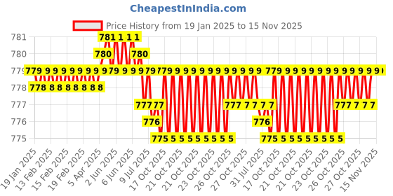 moglix.com YG-1 5.5mm 3 Flute HSSCo8 Short End Mill, E7551055 yg-1 Price History Graph from 19 Jan 2025 to 14 Nov 2025