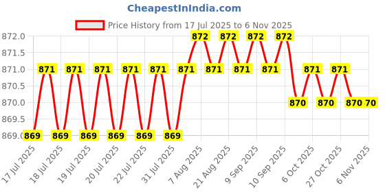 moglix.com YG-1 5.5mm 4 Flute Carbide Short End Mill, E5432055 yg-1 Price History Graph from 17 Jul 2025 to 5 Nov 2025