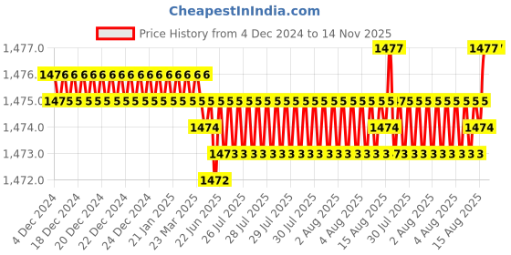 moglix.com YG-1 5.5mm 4 Flute Carbide Short End Mill, E6432055 yg-1 Price History Graph from 4 Dec 2024 to 14 Nov 2025