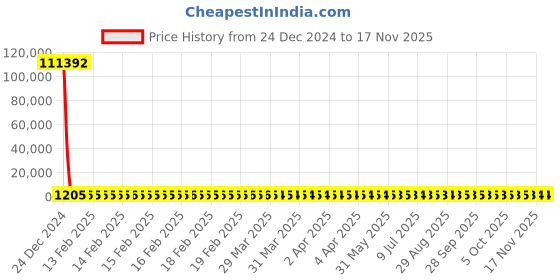 moglix.com YG-1 5.5mm HSS-Co8 Short Slot Drill End Mill, E2570 yg-1 Price History Graph from 24 Dec 2024 to 15 Nov 2025