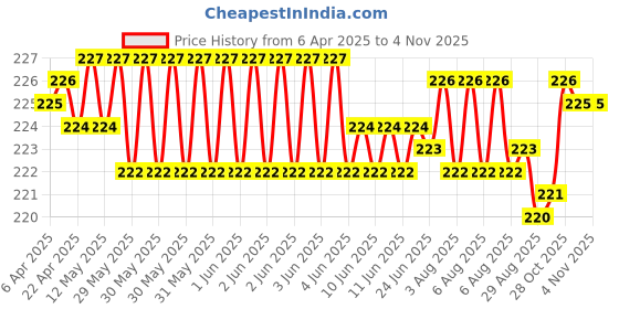 moglix.com YG-1 5.5mm HSS-E Straight Shank Twist Jobber Drill, DL505055 yg-1 Price History Graph from 6 Apr 2025 to 4 Nov 2025