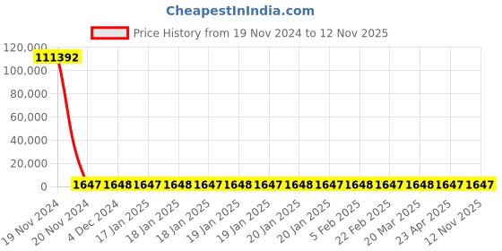 moglix.com YG-1 5.5mm HSS Straight Flute Hand Reamer, K11430 yg-1 Price History Graph from 19 Nov 2024 to 10 Nov 2025