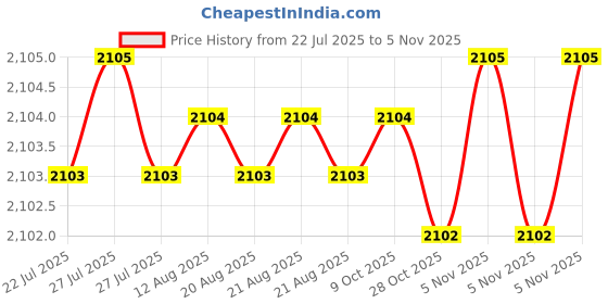 moglix.com YG-1 55mm HSSCo8 4 Flutes Long End Mill, E2407140 yg-1 Price History Graph from 22 Jul 2025 to 5 Nov 2025