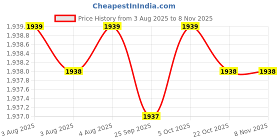 moglix.com YG-1 55mm HSSCo8 4 Flutes Long End Mill, E2659120 yg-1 Price History Graph from 3 Aug 2025 to 6 Nov 2025