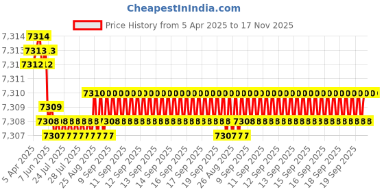 moglix.com YG-1 5.5mm Solid Carbide ALU Dream Drill with Coolant Hole, D5434055 yg-1 Price History Graph from 5 Apr 2025 to 17 Nov 2025