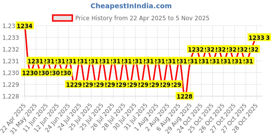 moglix.com YG-1 5.5x101mm HPD HSS-EX Jobber Drill, DJ544055 yg-1 Price History Graph from 22 Apr 2025 to 4 Nov 2025