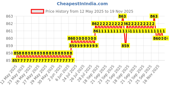 moglix.com YG-1 5.5x200mm HSS Extra Long Parallel Shank Drill yg-1 Price History Graph from 12 May 2025 to 19 Nov 2025