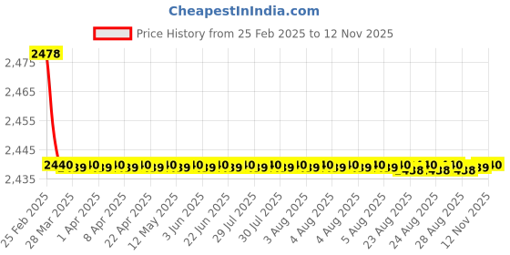 moglix.com YG-1 5.5x200mm Long Series HSS M2 Parallel Shank Extra Long Drill yg-1 Price History Graph from 25 Feb 2025 to 11 Nov 2025