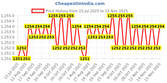 moglix.com YG-1 5.5x250mm HSS Extra Long Parallel Shank Drill yg-1 Price History Graph from 15 Jul 2025 to 15 Nov 2025