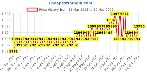 moglix.com YG-1 55x417mm Long Series HSS M2 Black Taper Shank Twist Drill, D1205 yg-1 Price History Graph from 11 Mar 2025 to 9 Nov 2025