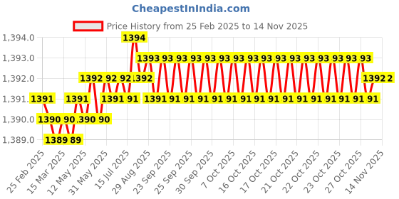 moglix.com YG-1 55x417mm Long Series HSS M2 Bright Taper Shank Twist Drill, D1225 yg-1 Price History Graph from 25 Feb 2025 to 13 Nov 2025