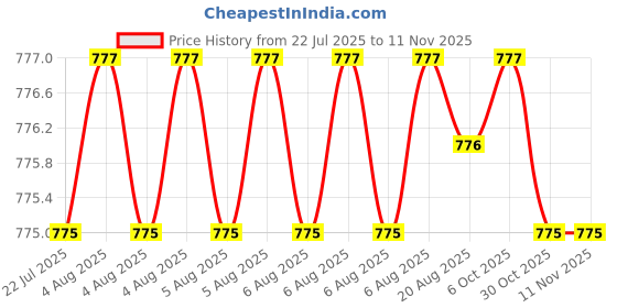 moglix.com YG-1 5.5x57mm HSSCo8 2 Flutes Long End Mill, E4571055 yg-1 Price History Graph from 22 Jul 2025 to 11 Nov 2025
