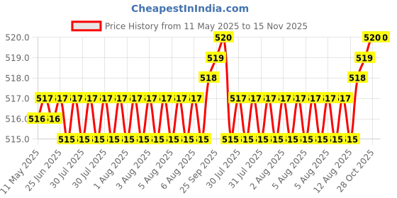 moglix.com YG-1 5.5x93mm HSS Jobber Drill, D1106055 yg-1 Price History Graph from 11 May 2025 to 15 Nov 2025