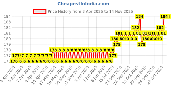 moglix.com YG-1 5.5x93mm TiAIN Coated HSS Jobber Drill, D1GP165055 yg-1 Price History Graph from 3 Apr 2025 to 13 Nov 2025