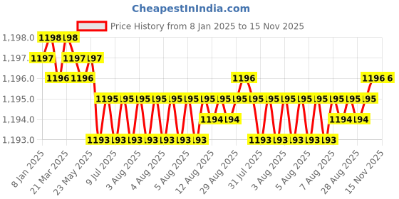 moglix.com YG-1 56mm 2 Flute HSSCo8 Extra Long End Mill, EQ510025 yg-1 Price History Graph from 8 Jan 2025 to 15 Nov 2025
