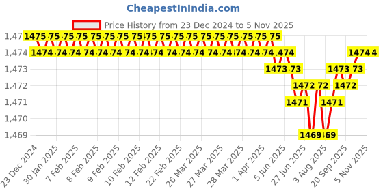 moglix.com YG-1 56mm 2 Flute HSSCo8 Long End Mill, E7509030 yg-1 Price History Graph from 23 Dec 2024 to 5 Nov 2025