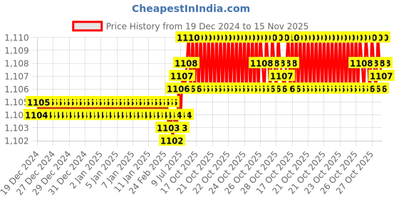 moglix.com YG-1 56mm 3 Flute HSSCo8 Long End Mill, E4516030 yg-1 Price History Graph from 19 Dec 2024 to 15 Nov 2025