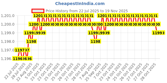 moglix.com YG-1 56mm 3 Flute HSSCo8 Long End Mill, E4554085 yg-1 Price History Graph from 22 Jul 2025 to 18 Nov 2025
