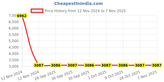 moglix.com YG-1 56x3x16.5mm HSS-E Plain Shank Woodruff Keyseat Cutter, ML062 yg-1 Price History Graph from 12 Nov 2024 to 7 Nov 2025