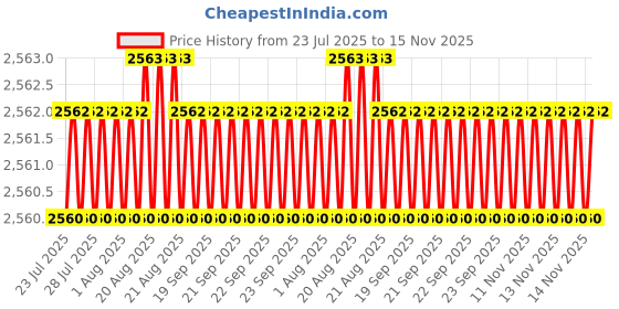 moglix.com YG-1 56x417mm Long Series HSS M2 Black Taper Shank Twist Drill, D1205 yg-1 Price History Graph from 23 Jul 2025 to 15 Nov 2025