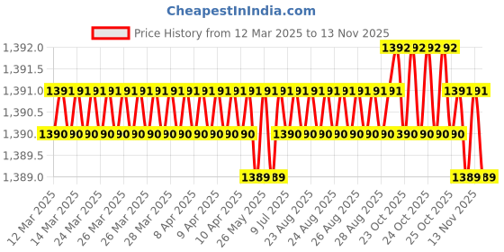moglix.com YG-1 56x417mm Long Series HSS M2 Bright Taper Shank Twist Drill, D1225 yg-1 Price History Graph from 12 Mar 2025 to 11 Nov 2025