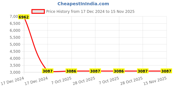 moglix.com YG-1 56x4x16.5mm HSS-E Plain Shank Woodruff Keyseat Cutter, ML062 yg-1 Price History Graph from 17 Dec 2024 to 15 Nov 2025