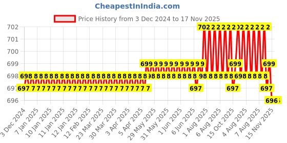 moglix.com YG-1 5.6x93mm HSS-E Straight Flute Chucking Reamer, K210100550 yg-1 Price History Graph from 3 Dec 2024 to 16 Nov 2025