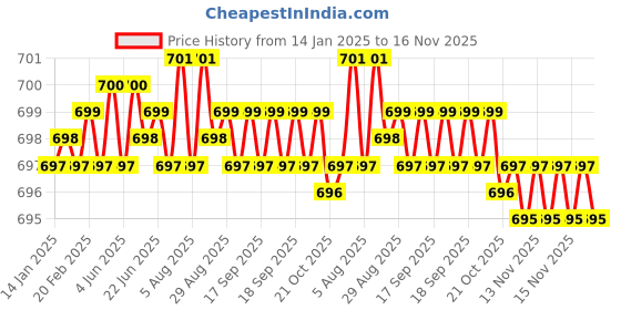 moglix.com YG-1 5.6x93mm HSS-E Straight Flute Chucking Reamer, K210100600 yg-1 Price History Graph from 14 Jan 2025 to 16 Nov 2025