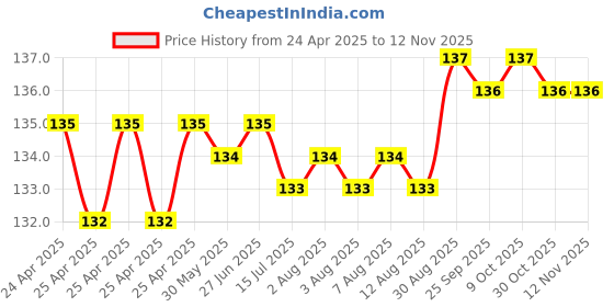 moglix.com YG-1 5.6x93mm HSS Jobber Drill, D1100056 yg-1 Price History Graph from 24 Apr 2025 to 11 Nov 2025