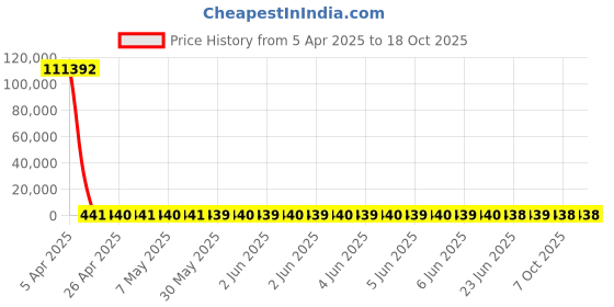 moglix.com YG-1 5.6x93mm Jobber Series HSS M35 Parallel Shank Twist Drill, DL105 yg-1 Price History Graph from 5 Apr 2025 to 18 Oct 2025