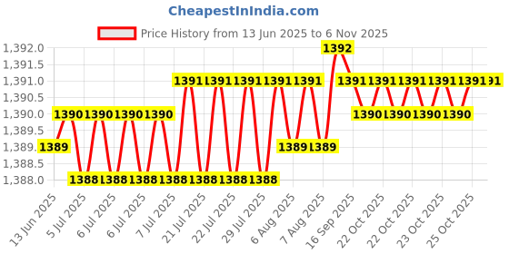 moglix.com YG-1 57.15x422mm Long Series HSS M2 Bright Taper Shank Twist Drill, D1225 yg-1 Price History Graph from 13 Jun 2025 to 5 Nov 2025