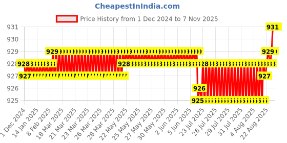 moglix.com YG-1 5.75mm 2 Flute HSSCo8 Short End Mill, EQ570957 yg-1 Price History Graph from 1 Dec 2024 to 6 Nov 2025