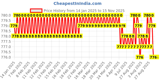 moglix.com YG-1 5.75mm 3 Flute HSSCo8 Short End Mill, E7551957 yg-1 Price History Graph from 14 Jan 2025 to 14 Nov 2025