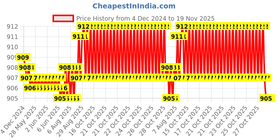 moglix.com YG-1 5.75mm 3 Flute HSSCo8 Short End Mill, EQ553957 yg-1 Price History Graph from 4 Dec 2024 to 18 Nov 2025