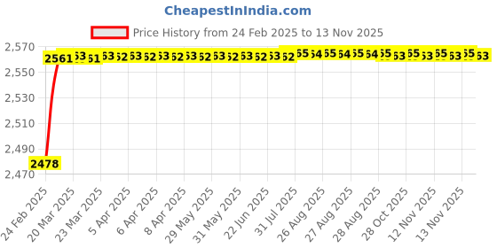 moglix.com YG-1 5.75x101mm HSS Tin HPD Jobber Drill, D4542 yg-1 Price History Graph from 24 Feb 2025 to 12 Nov 2025