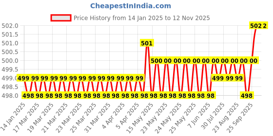 moglix.com YG-1 5.75x39mm 3 Flute Carbide Short End Mill, E5410957 yg-1 Price History Graph from 14 Jan 2025 to 12 Nov 2025